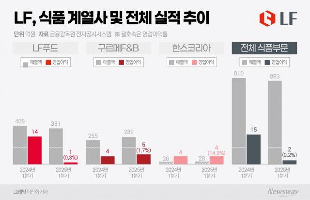 수직 계열화 가속화 LF푸드, 글로벌 K-소스 시장 겨냥
