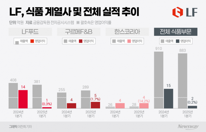 수직 계열화 가속화 LF푸드, 글로벌 K-소스 시장 겨냥