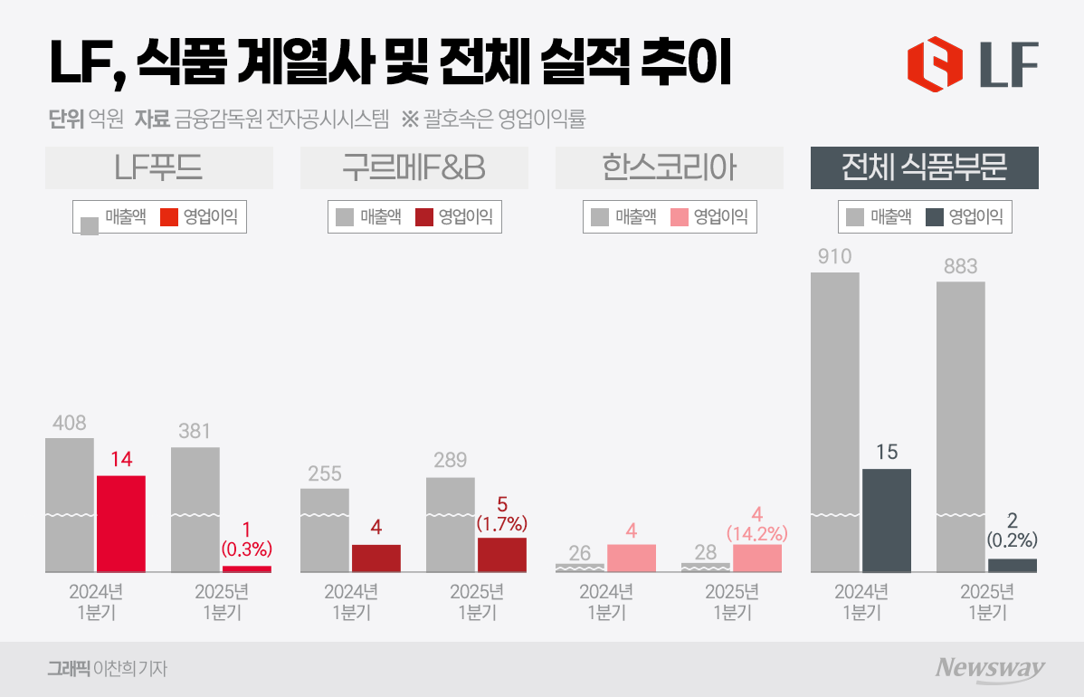 수직 계열화 가속화 LF푸드, 글로벌 K-소스 시장 겨냥 - 뉴스웨이