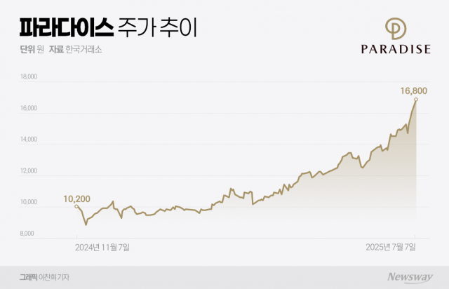 실적 개선·밸류업 호재에 우상향 훈풍 탄 파라다이스