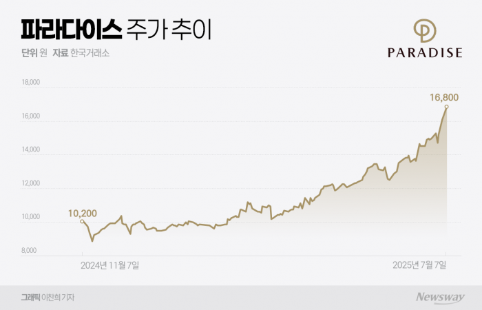실적 개선·밸류업 호재에 우상향 훈풍 탄 파라다이스 기사의 사진