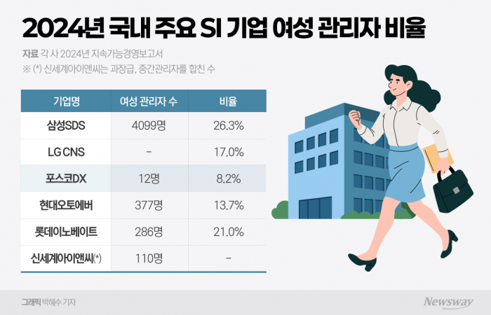 포스코DX 여성 관리자 비율 8%···유리천장 여전히 건재