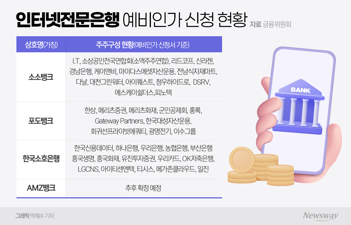 [멈춰버린 금융 정책]<b>제4인뱅</b> 컨소시엄 '좌불안석'…정책 우선순위 변화...