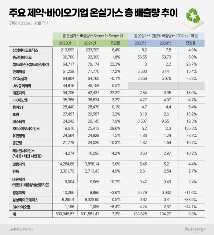 삼성바이오로직스 작년 탄소배출량 업계 최다