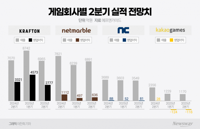 넥슨·크래프톤도 '역성장'···K-게임 2분기 기상도 '흐림'