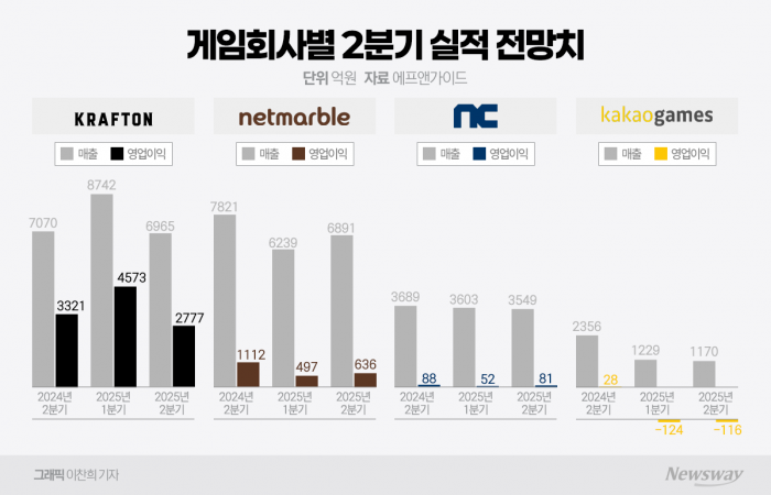 넥슨·크래프톤도 '역성장'···K-게임 2분기 기상도 '흐림' 기사의 사진
