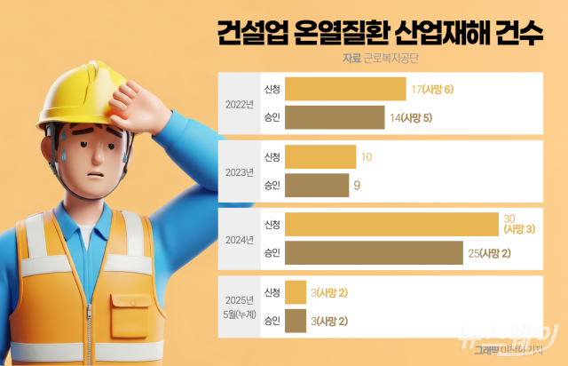 폭염 속 건설현장 사망 반복..."현실성 있는 대책 필요"