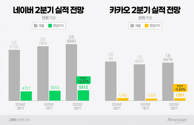 AI 커머스 앞세운 네이버, 2분기 성장···카카오 콘텐츠 침체로 고전