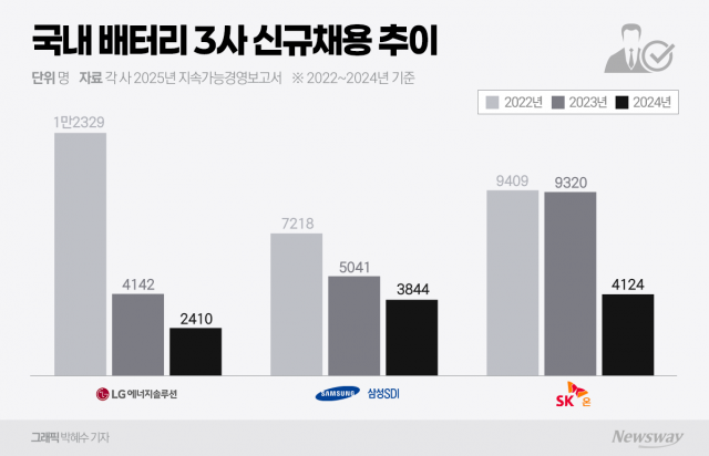 "채용 줄고, 퇴사는 급증"···K배터리 인력 기반 '흔들'