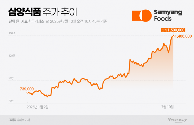 '불닭 반도체' 또 신화 썼다···삼양식품, 외인 집중매수에 150만원 돌파