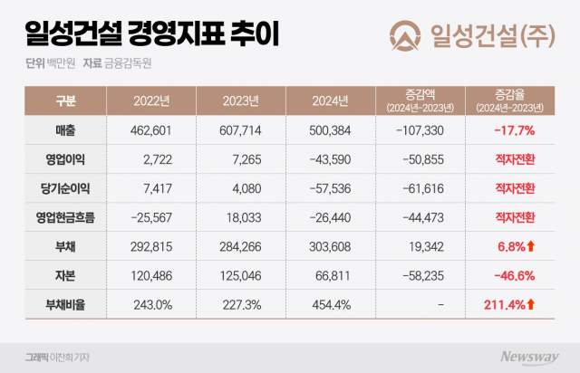이재명 테마주 반짝 '일성건설'···내실 다지기 첩첩산중