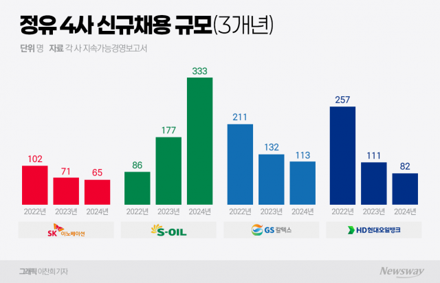 K-정유, 신규 채용 '꽁꽁'...실적 부진에 고용 한파 지속
