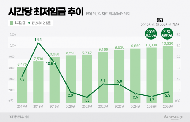 편의점 업계, 최저임금 1만320원에 무인점포·야간 단축 시동