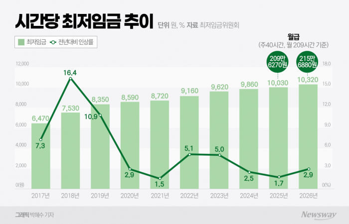 편의점 업계, 최저임금 1만320원에 무인점포·야간 단축 시동 기사의 사진