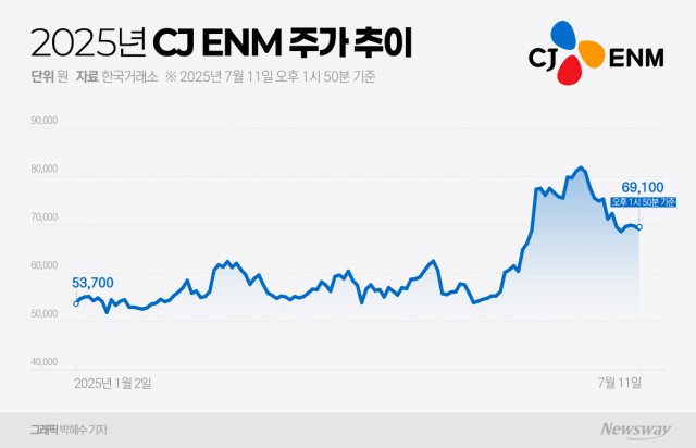 '티빙-웨이브' 합병도 지지부진···반등 돌파구 안보이는 CJ ENM