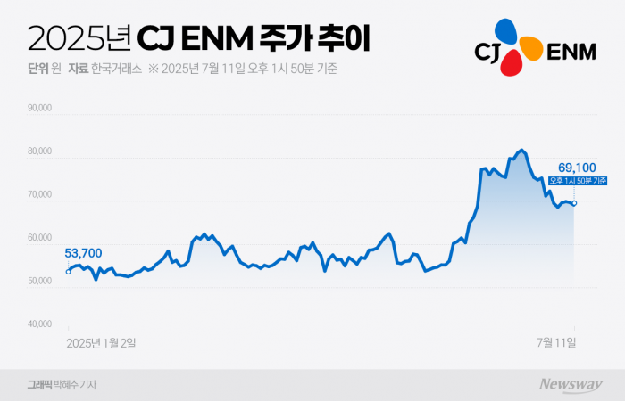 '티빙-웨이브' 합병도 지지부진···반등 돌파구 안보이는 CJ ENM 기사의 사진