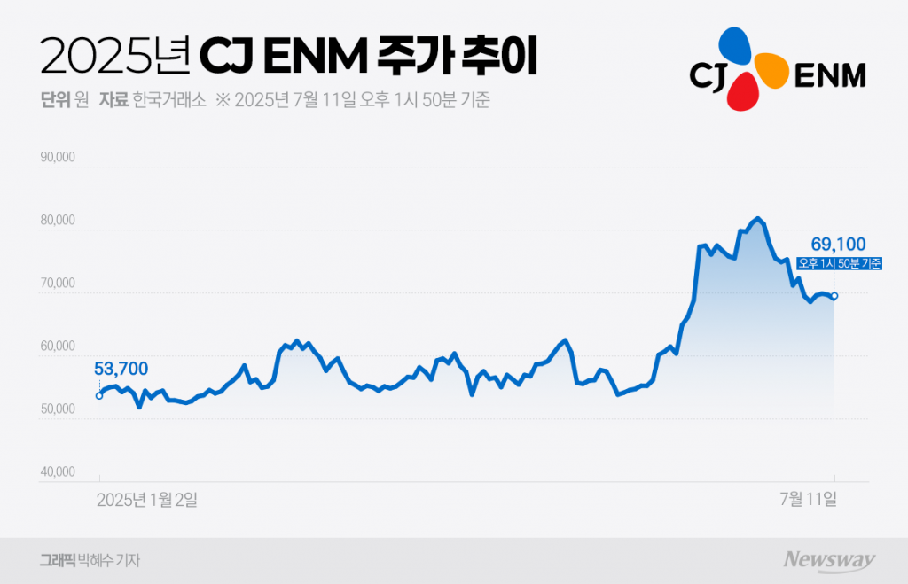 '티빙-웨이브' 합병도 지지부진···돌파구 안보이는 CJ ENM