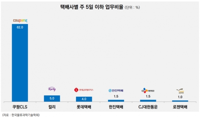 택배노동현실 새판짜는 쿠팡CLS 근무체계
