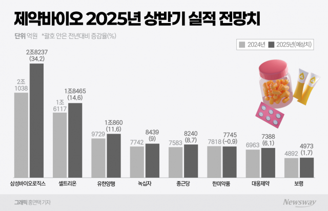 제약바이오, 상반기 '1조 클럽' 가입 기대되는 곳은?