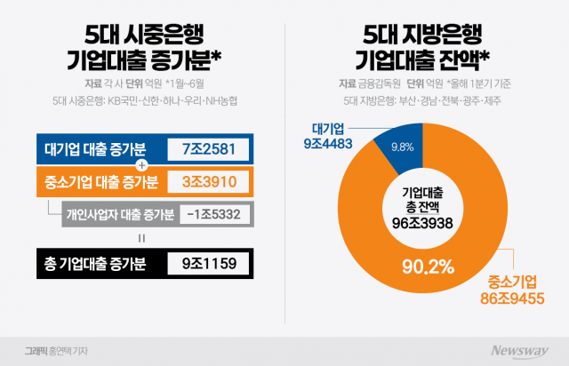 시중은행 "외면", 지방은행 "부담"···중소기업 자금 마련 어쩌나