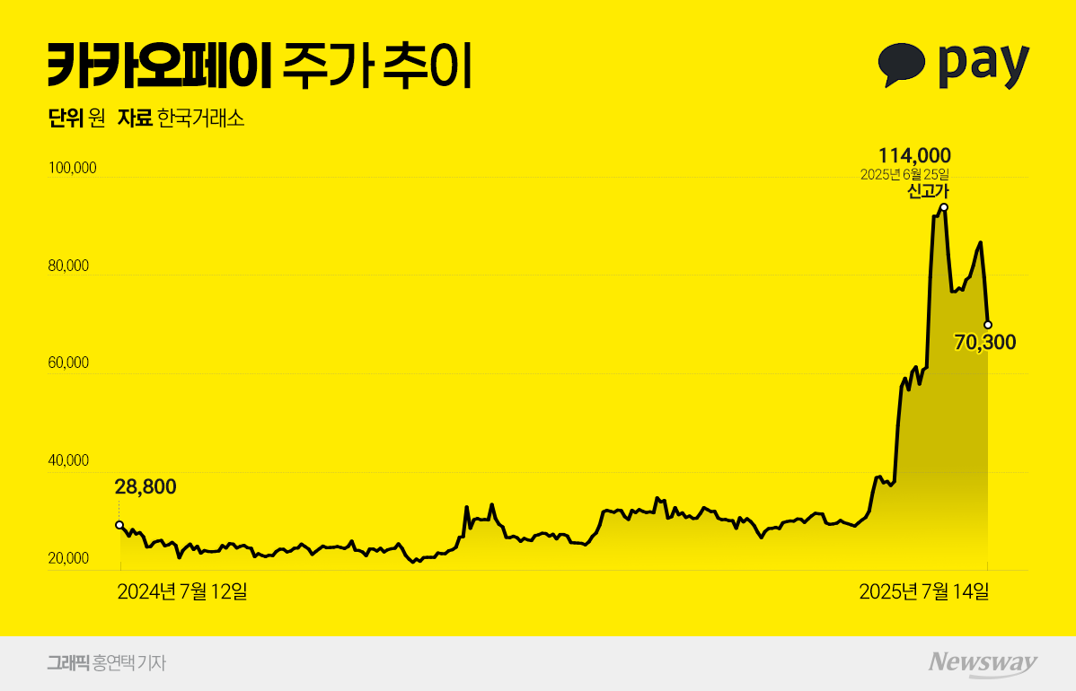 괴리율 벌어진 카카오페이···플랫폼 성장이 관건 - 뉴스웨이