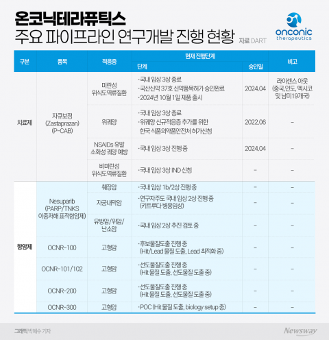 온코닉, 표적항암제 파이프라인 강화···신개념 합성치사 전략 주목
