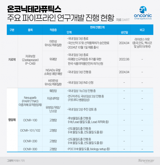 온코닉, 표적항암제 파이프라인 강화···신개념 합성치사 전략 주목