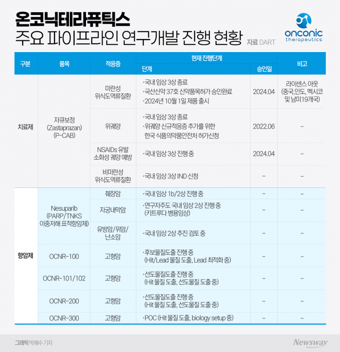 온코닉, 표적항암제 파이프라인 강화···신개념 합성치사 전략 주목 기사의 사진