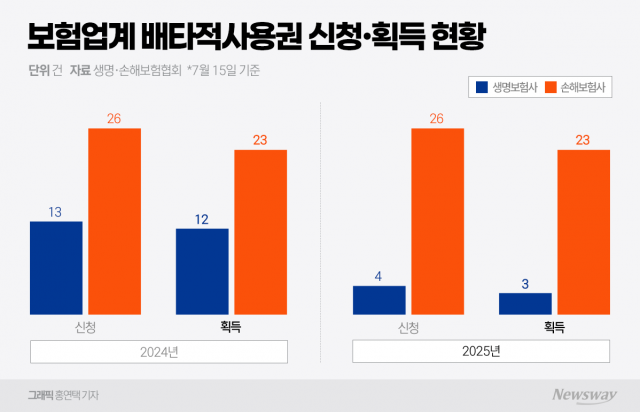 제3보험 경쟁 치열···손보사 배타적사용권 획득 역대급