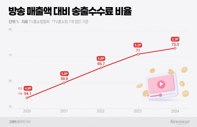 송출수수료 허덕 홈쇼핑, 구원투수는 정부 규제 완화?