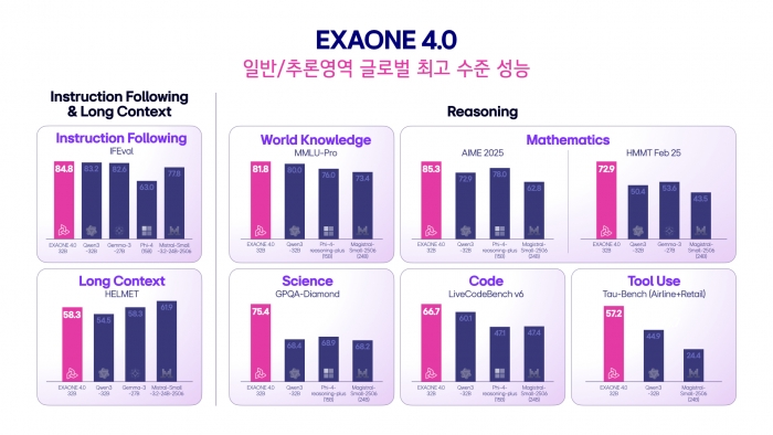 엑사원 4.0 전문가 모델(32B)의 동급 글로벌 오픈 웨이프 모델들과의 벤치마크 성능 비교 사진=LG 제공