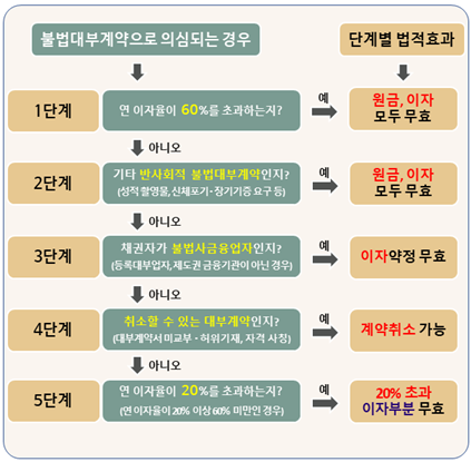 금융위, 불법사금융 척결 나선다···대부업법령 개정안 국무회의 의결