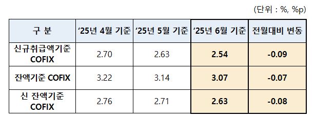 주담대 변동금리 떨어진다···코픽스 9개월 연속 하락
