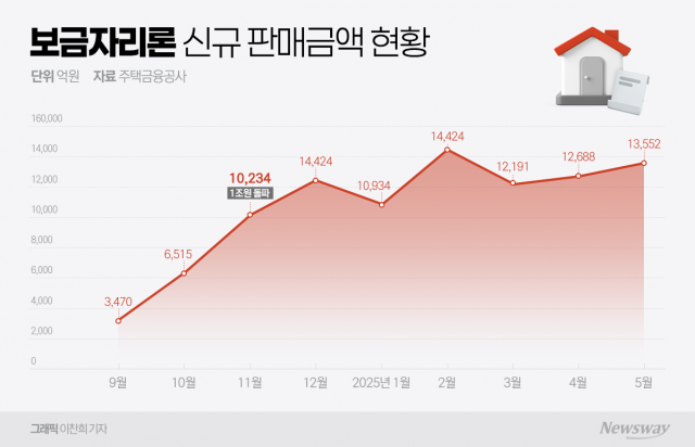대출 규제 속 살아남은 보금자리론···'깜짝 중단' 우려 커졌다