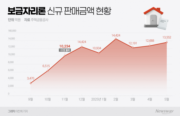 대출 규제 속 살아남은 보금자리론···'깜짝 중단' 우려 커졌다