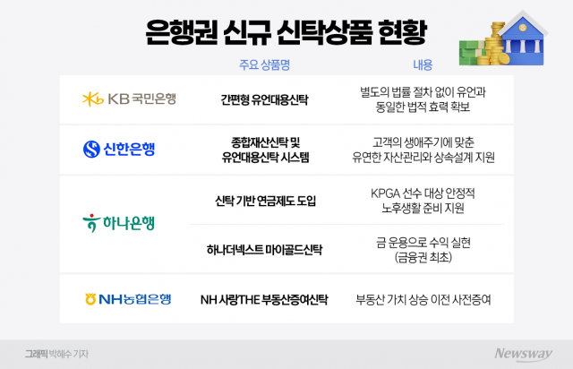 은행권, 신탁사업 '미래 먹거리'로 재정비···비이자이익·고령화 정면돌파