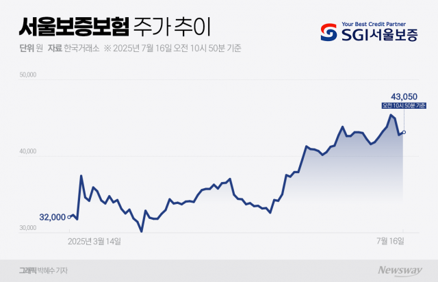 '랜섬웨어' 사태에도 대주주 덕에 버티는 서울보증보험 주가