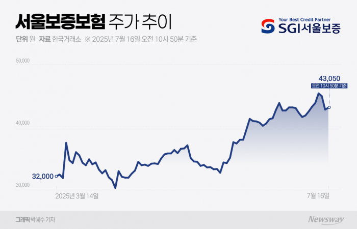 '랜섬웨어' 사태에도 대주주 덕에 버티는 서울보증보험 주가 기사의 사진