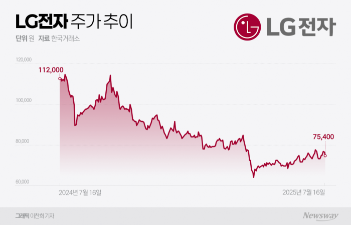 삼중고에 '7만원 박스권'···주가 모멘텀 사라진 LG전자 기사의 사진