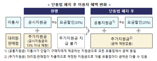 단통법 폐지 후 이용자 혜택 변화. 사진=과학기술정보통신부 제공
