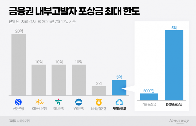 은행권, 내부통제에 포상금 '억' 건다···실효성은 '글쎄'