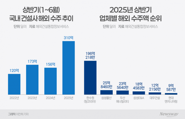 원전 품고 몸집 불린 K-건설, 기대 우려 교차