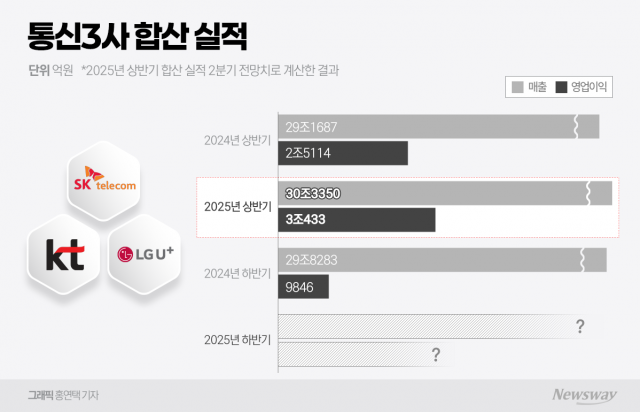 상반기 영업익 '3조' 통신 3사, 하반기 마케팅비·과징금에 직격탄