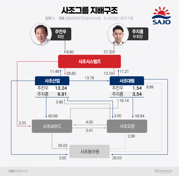 덩치 키운 사조, 내부거래·순환출자·지배구조 '삼중고' 기사의 사진