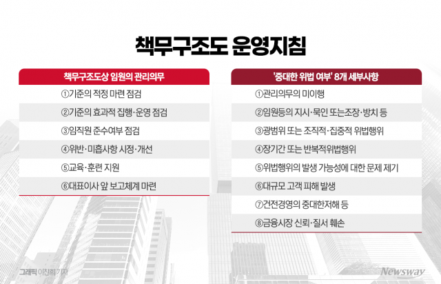 다음달 책무구조도 점검 앞둔 시중은행···제도 보완에 분주