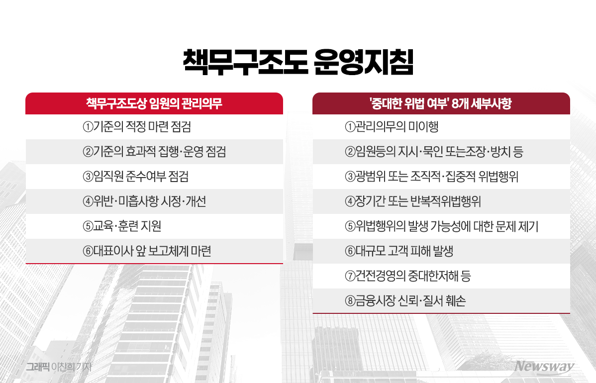 다음달 책무구조도 점검 앞둔 시중은행···제도 보완에 분주 - 뉴스웨이
