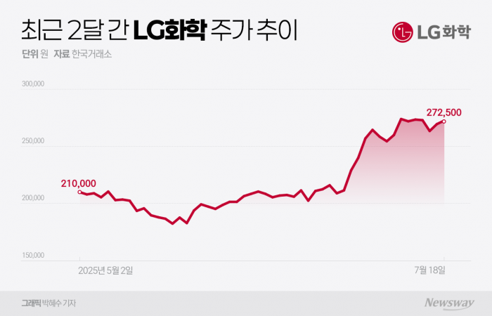 바닥 찍고 반등하는 LG화학···LG엔솔 지분 매각 가능성 솔솔 기사의 사진