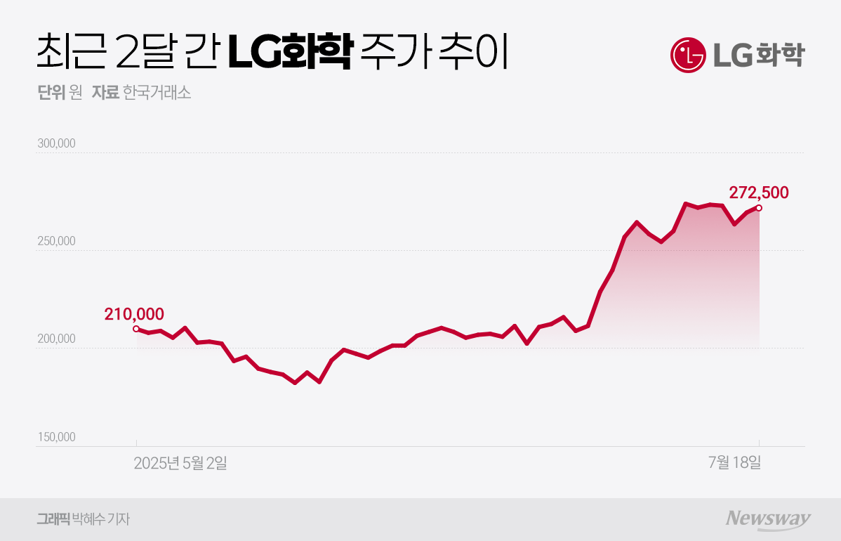 바닥 찍고 반등하는 LG화학···LG엔솔 지분 매각 가능성 솔솔 - 뉴스웨이