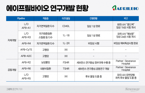 에이프릴바이오, 하반기 임상 2건으로 반등 예고