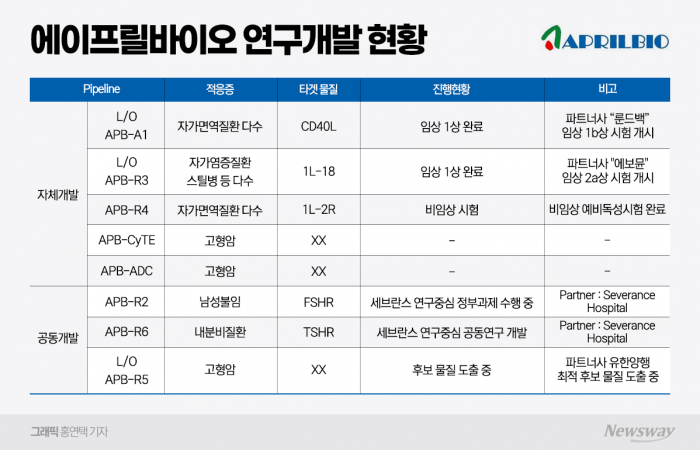 에이프릴바이오, 하반기 임상 2건으로 반등 예고 기사의 사진